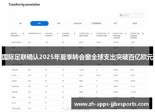 国际足联确认2025年夏季转会窗全球支出突破百亿欧元 国际足联确认2025年夏季转会窗全球支出突破百亿欧元